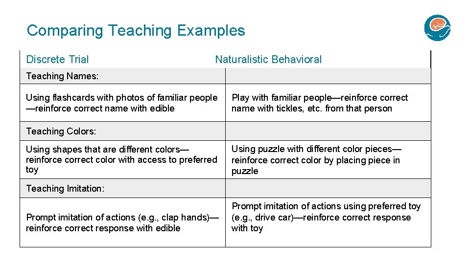 Comparing Teaching Examples Discrete Trial Naturalistic Behavioral Teaching Names: Using flashcards with photos of