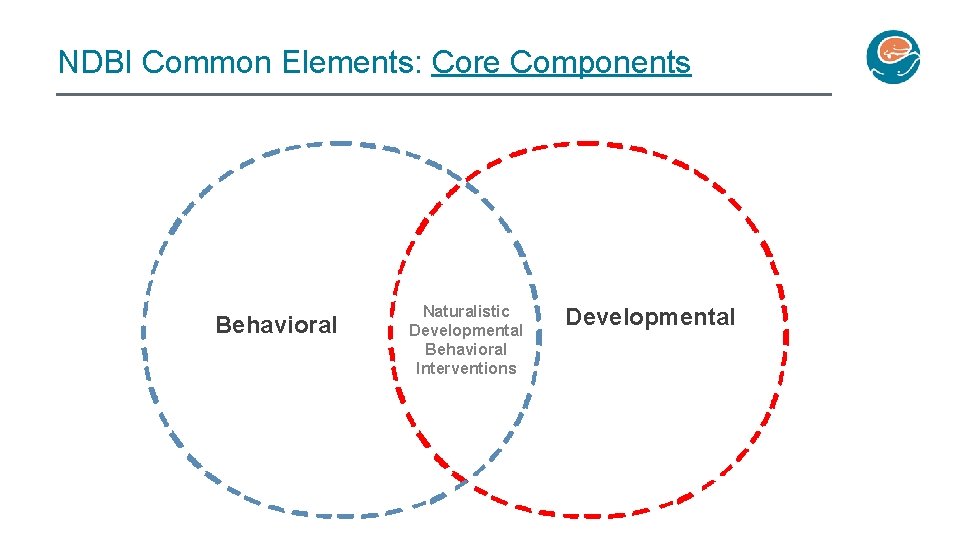 NDBI Common Elements: Core Components Behavioral Naturalistic Developmental Behavioral Interventions Developmental 