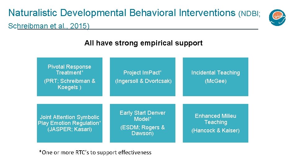 Naturalistic Developmental Behavioral Interventions (NDBI; Schreibman et al. , 2015) All have strong empirical