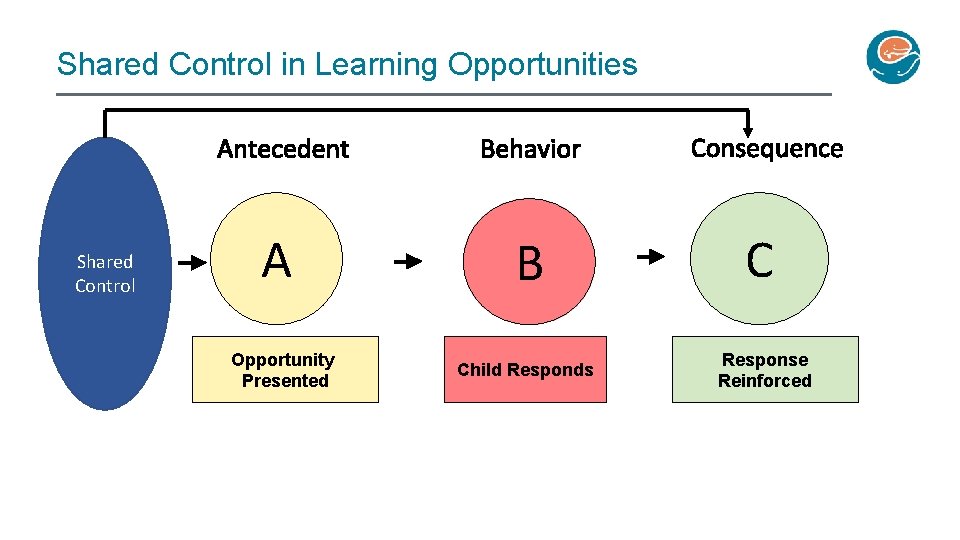 Shared Control in Learning Opportunities Shared Control Antecedent Behavior Consequence A B C Opportunity