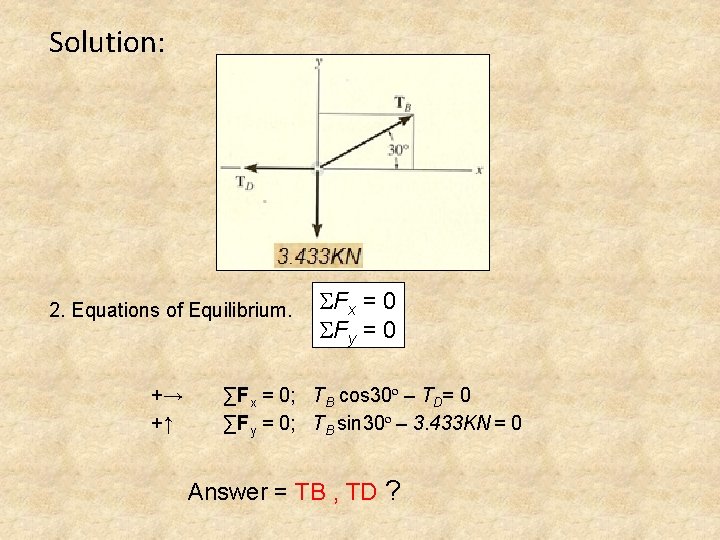 Solution: 2. Equations of Equilibrium. +→ +↑ SFx = 0 SFy = 0 ∑Fx