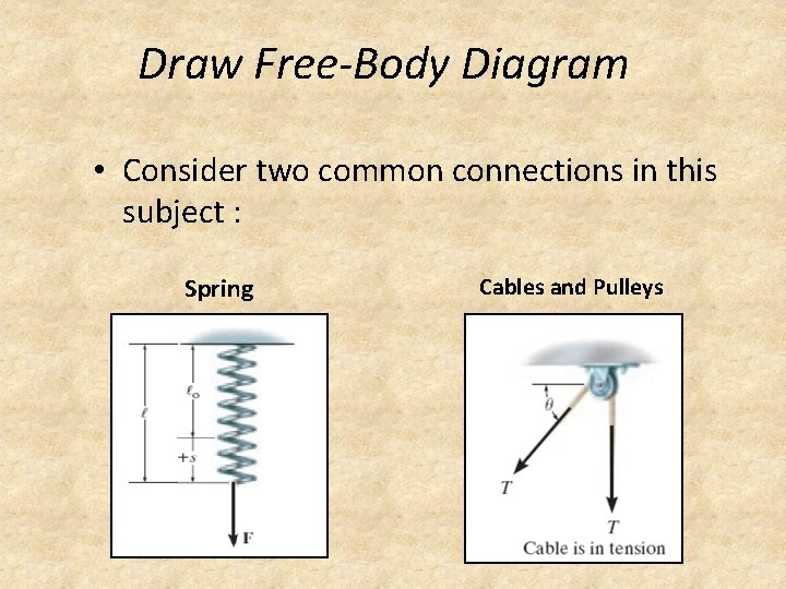 Draw Free-Body Diagram • Consider two common connections in this subject : Spring Cables