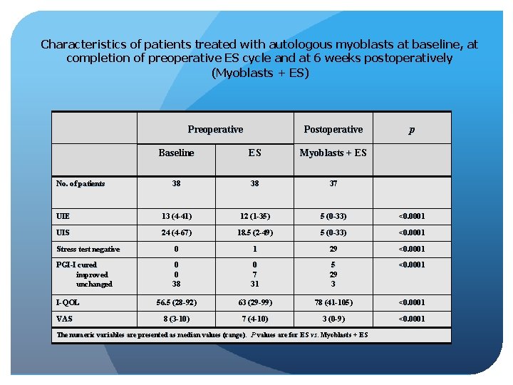 Characteristics of patients treated with autologous myoblasts at baseline, at completion of preoperative ES