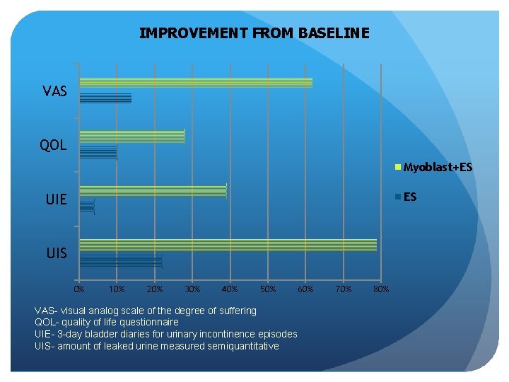 IMPROVEMENT FROM BASELINE VAS QOL Myoblast+ES ES UIE UIS 0% 10% 20% 30% 40%