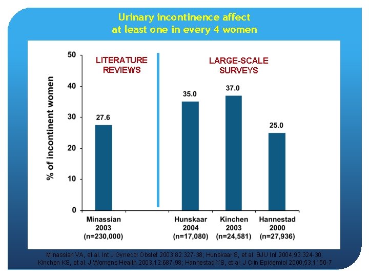 Urinary incontinence affect at least one in every 4 women LITERATURE REVIEWS LARGE-SCALE SURVEYS