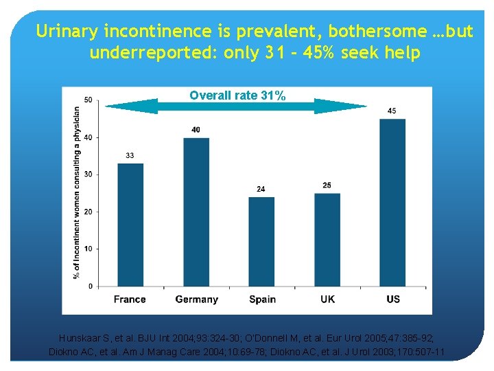 Urinary incontinence is prevalent, bothersome …but underreported: only 31 - 45% seek help Overall
