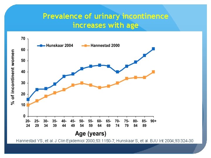 Prevalence of urinary incontinence increases with age Hannestad YS, et al. J Clin Epidemiol