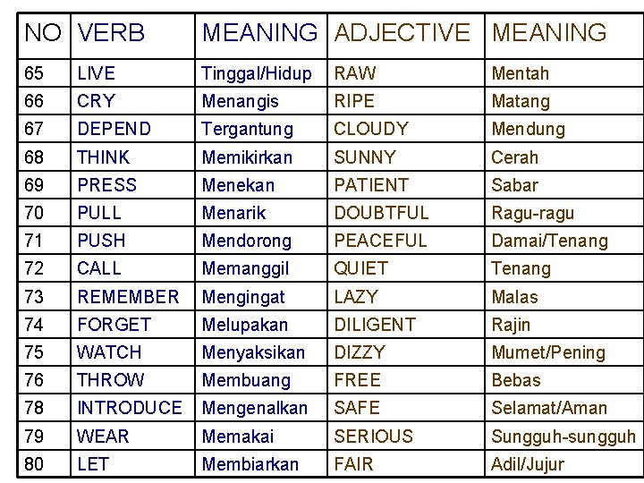 NO VERB MEANING ADJECTIVE MEANING 65 LIVE Tinggal/Hidup RAW Mentah 66 CRY Menangis RIPE