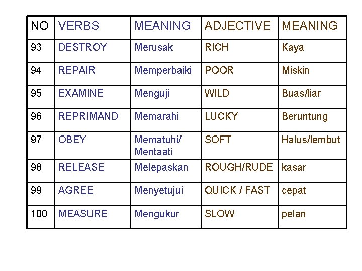 NO VERBS MEANING ADJECTIVE MEANING 93 DESTROY Merusak RICH Kaya 94 REPAIR Memperbaiki POOR