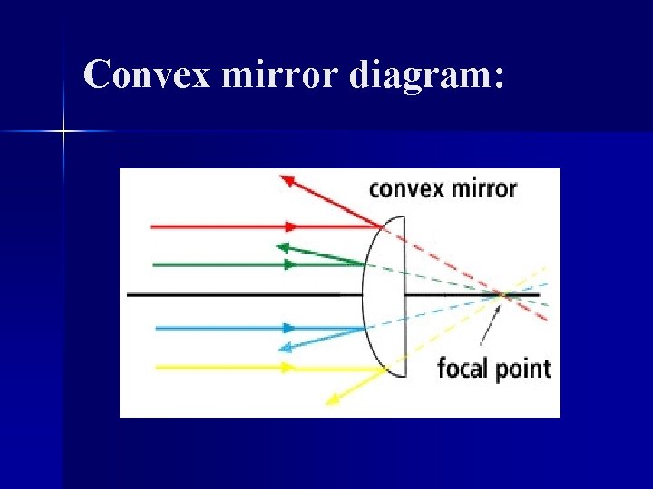 Convex mirror diagram: 