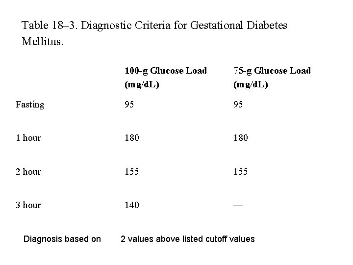 Table 18– 3. Diagnostic Criteria for Gestational Diabetes Mellitus. 100 -g Glucose Load (mg/d.