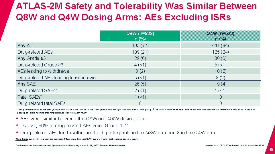 ATLAS-2 M Safety and Tolerability Was Similar Between Q 8 W and Q 4