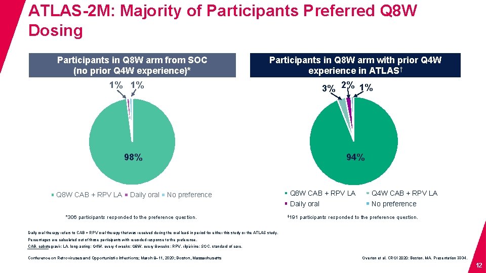 ATLAS-2 M: Majority of Participants Preferred Q 8 W Dosing Participants in Q 8