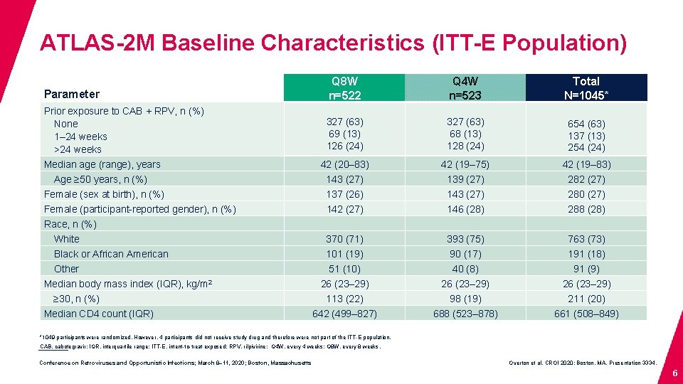 ATLAS-2 M Baseline Characteristics (ITT-E Population) Parameter Q 8 W n=522 Q 4 W