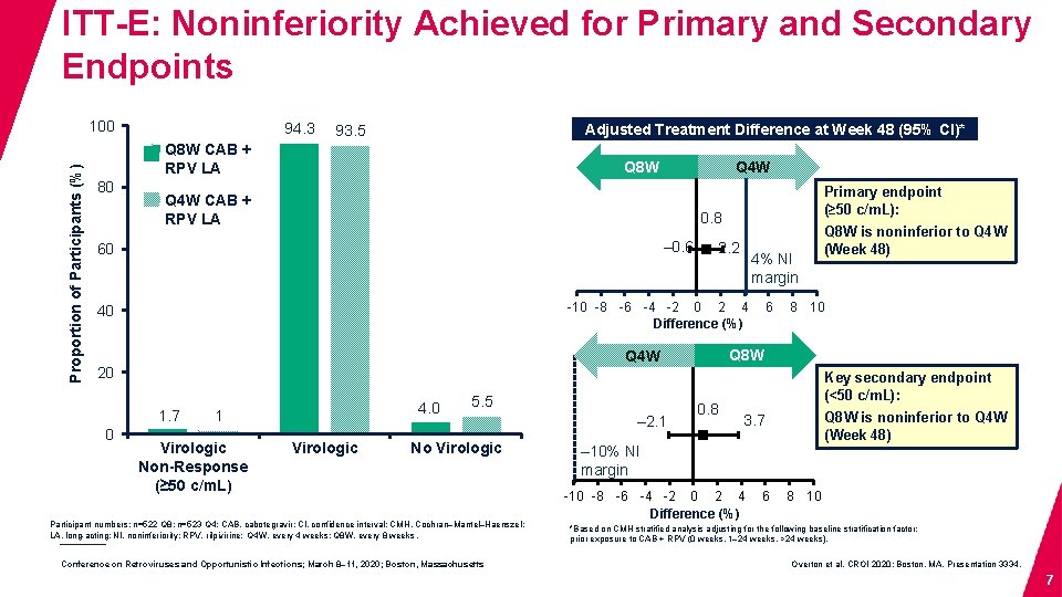 ITT-E: Noninferiority Achieved for Primary and Secondary Endpoints Proportion of Participants (%) 100 94.