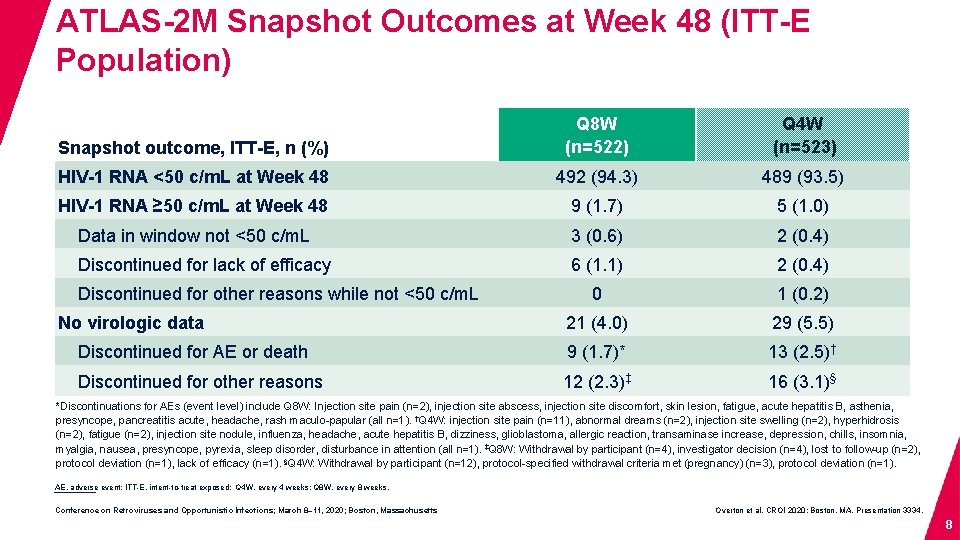 ATLAS-2 M Snapshot Outcomes at Week 48 (ITT-E Population) Snapshot outcome, ITT-E, n (%)