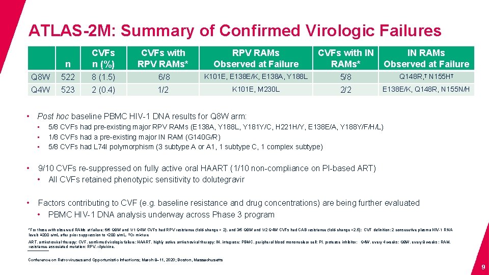 ATLAS-2 M: Summary of Confirmed Virologic Failures n CVFs n (%) CVFs with RPV