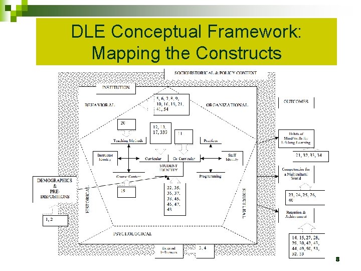 DLE Conceptual Framework: Mapping the Constructs 8 