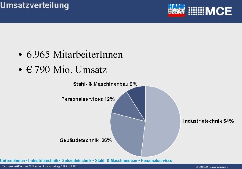 Umsatzverteilung • 6. 965 Mitarbeiter. Innen • € 790 Mio. Umsatz Stahl- & Maschinenbau