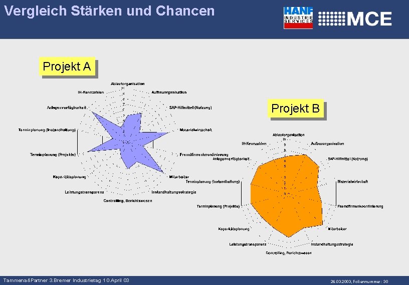 Vergleich Stärken und Chancen Projekt A Projekt B Tammena&Partner 3. Bremer Industrietag 1 0.