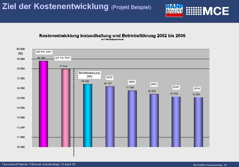 Ziel der Kostenentwicklung (Projekt Beispiel) Tammena&Partner 3. Bremer Industrietag 1 0. April 03 26.