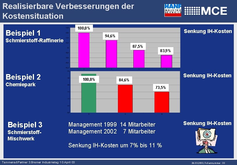 Realisierbare Verbesserungen der Kostensituation 100, 0% Beispiel 1 Senkung IH-Kosten 94, 6% Schmierstoff-Raffinerie 87,