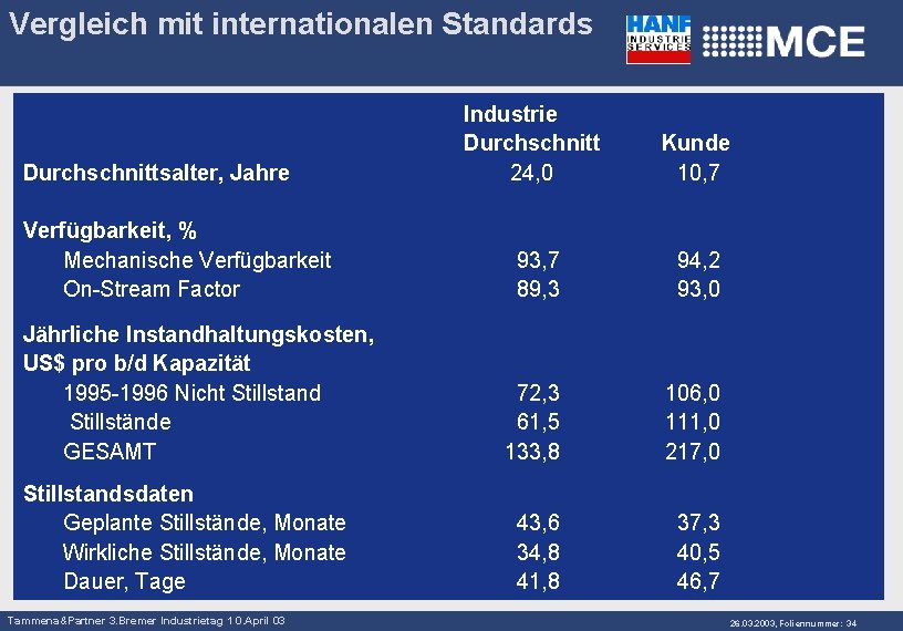 Vergleich mit internationalen Standards Durchschnittsalter, Jahre Verfügbarkeit, % Mechanische Verfügbarkeit On-Stream Factor Jährliche Instandhaltungskosten,