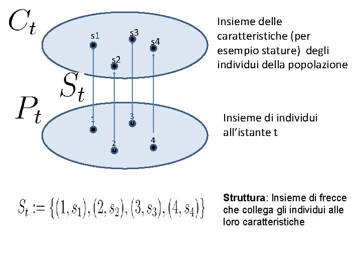 s 3 s 1 s 4 s 2 3 1 2 4 Insieme delle