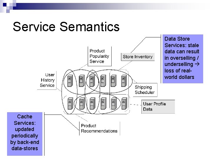 Service Semantics Data Store Services: stale data can result in overselling / underselling loss