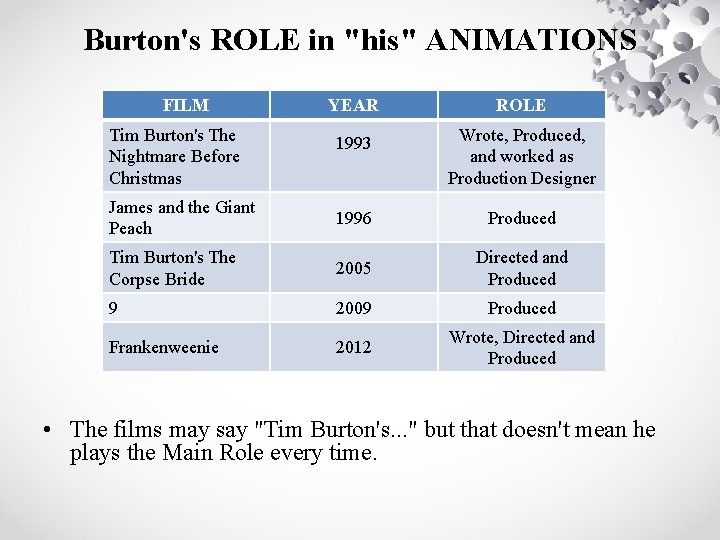 Burton's ROLE in "his" ANIMATIONS FILM YEAR ROLE 1993 Wrote, Produced, and worked as