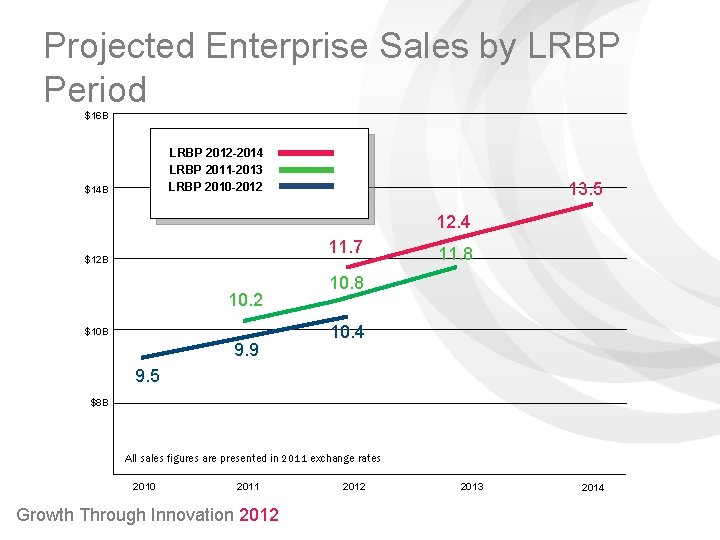 Projected Enterprise Sales by LRBP Period $16 B LRBP 2012 -2014 LRBP 2011 -2013