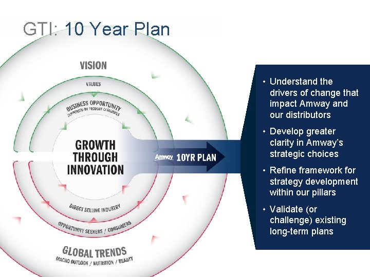 GTI: 10 Year Plan • Understand the drivers of change that impact Amway and