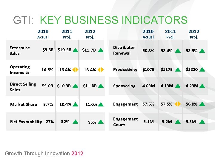 GTI: KEY BUSINESS INDICATORS 2010 2011 2012 Enterprise Sales $9. 6 B $10. 9