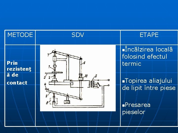 METODE SDV ETAPE Încălzirea locală folosind efectul termic n Prin rezistenţ ă de contact