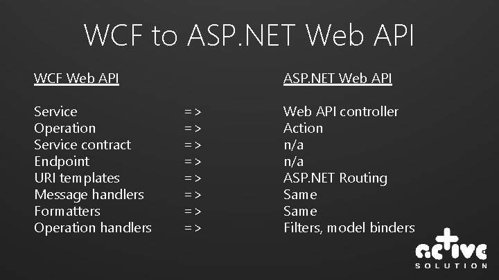 WCF to ASP. NET Web API WCF Web API Service Operation Service contract Endpoint