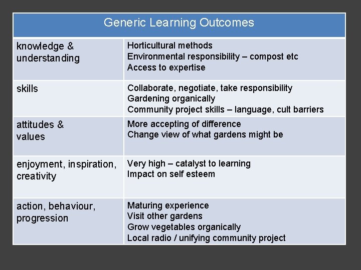 Generic Learning Outcomes knowledge & understanding Horticultural methods Environmental responsibility – compost etc Access