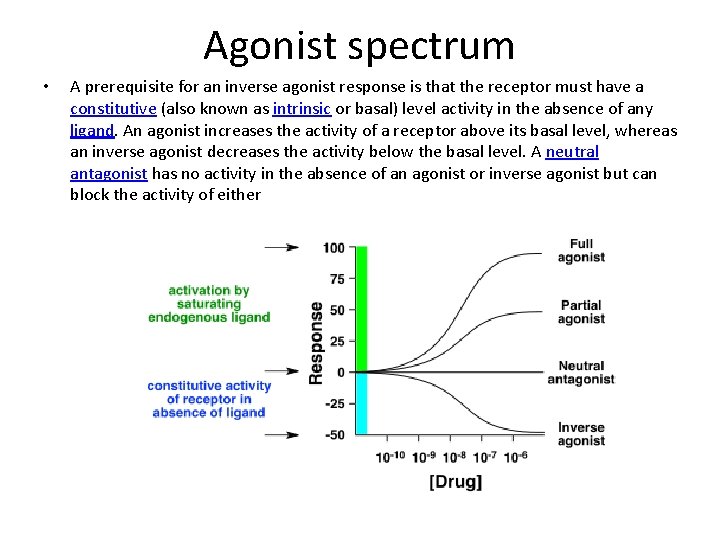 Agonist spectrum • A prerequisite for an inverse agonist response is that the receptor