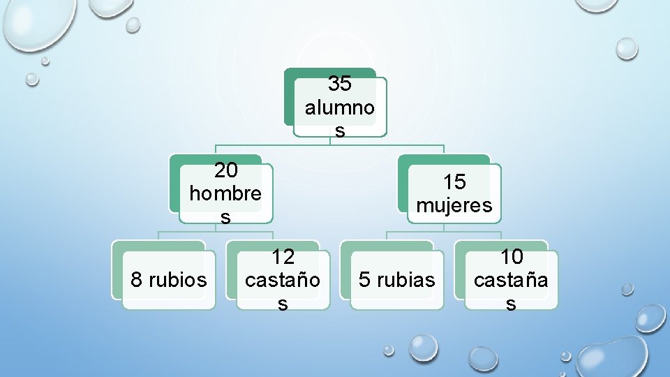 35 alumno s 20 hombre s 8 rubios 12 castaño s 15 mujeres 5