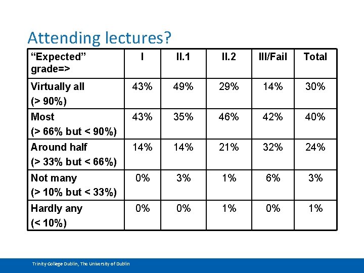 Attending lectures? “Expected” grade=> I II. 1 II. 2 III/Fail Total Virtually all (>