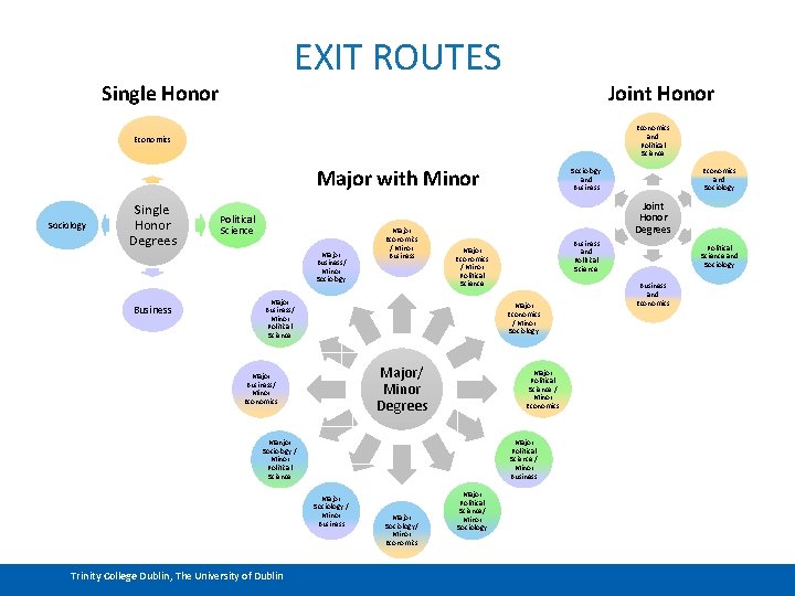 EXIT ROUTES Single Honor Joint Honor Economics and Political Science Economics Major with Minor