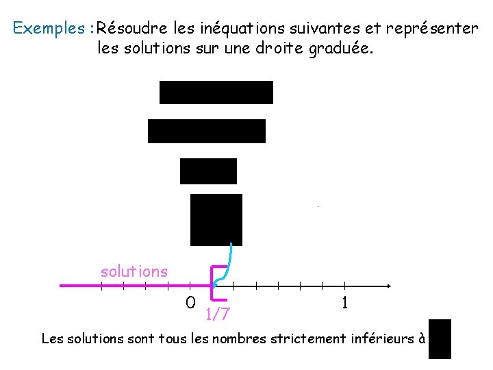 Exemples : Résoudre les inéquations suivantes et représenter les solutions sur une droite graduée.