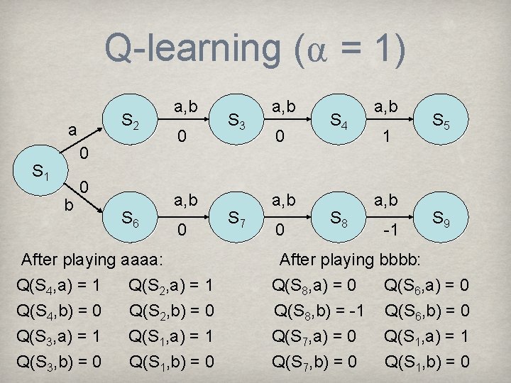 Q-learning (α = 1) S 2 a 0 S 1 b 0 S 6