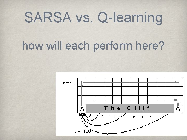 SARSA vs. Q-learning how will each perform here? 