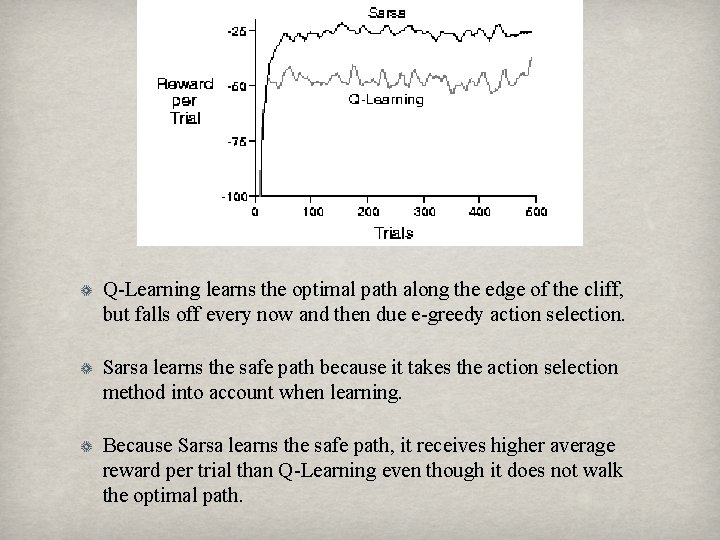 Q-Learning learns the optimal path along the edge of the cliff, but falls off