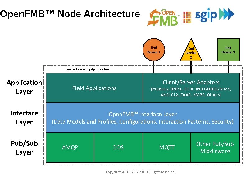 Open. FMB™ Node Architecture End Device 1 End Device 3 End Device 2 Layered