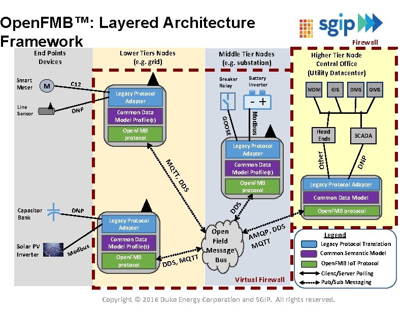 Open. FMB™: Layered Architecture Framework Smart Meter Middle Tier Nodes (e. g. substation) Battery