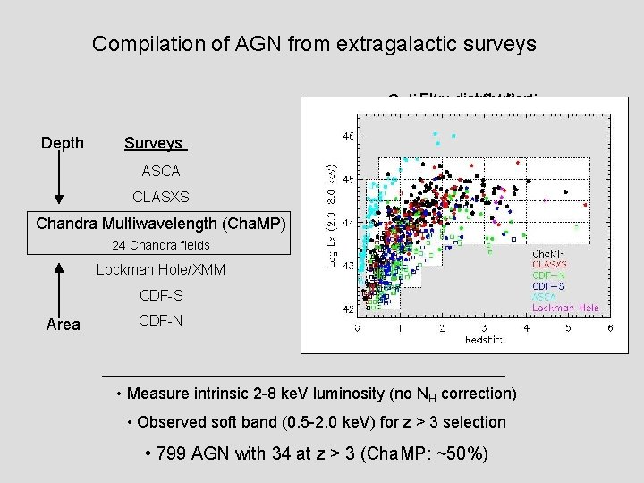 Compilation of AGN from extragalactic surveys Fluxmag distribution Optical distribution Depth Surveys ASCA CLASXS