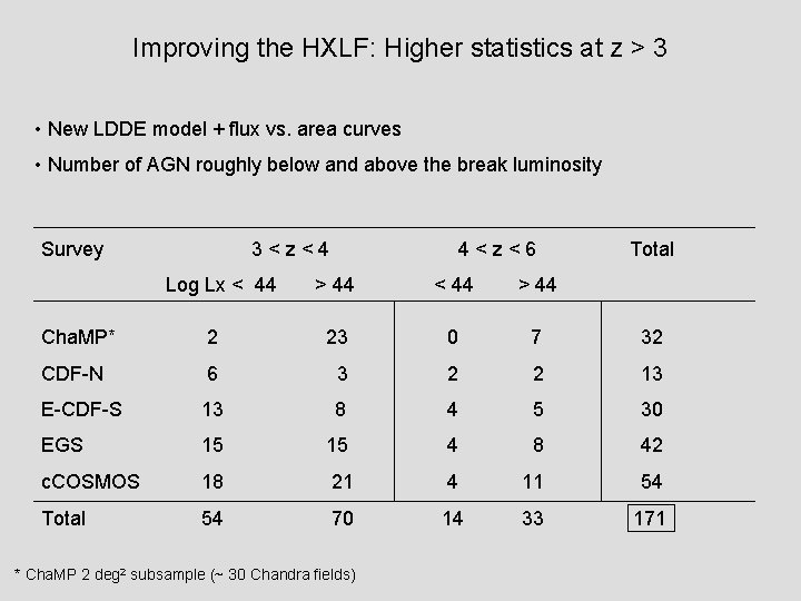 Improving the HXLF: Higher statistics at z > 3 • New LDDE model +