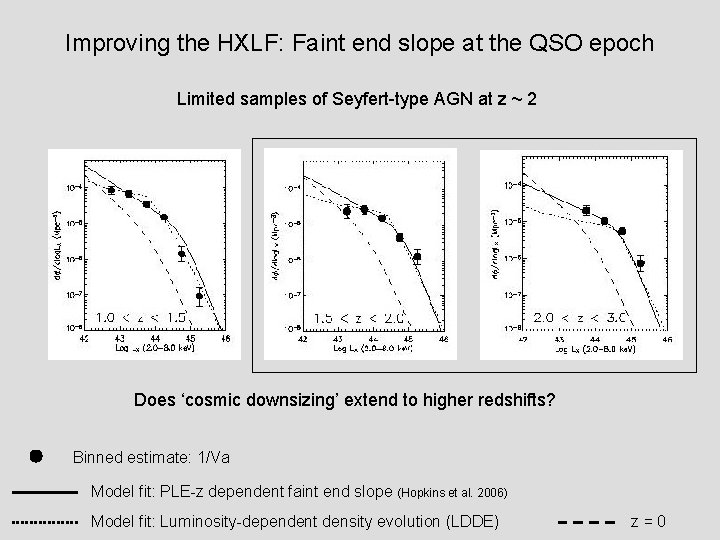 Improving the HXLF: Faint end slope at the QSO epoch Limited samples of Seyfert-type