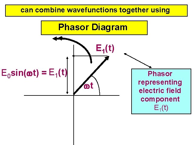 can combine wavefunctions together using Phasor Diagram E 1(t) E 0 sin( t) =